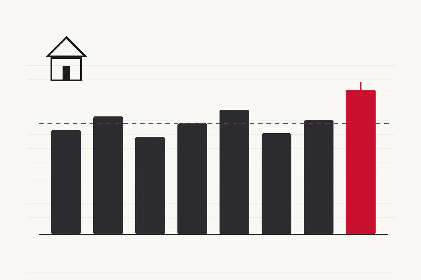 A bar chart of seven sold prices with one tall bar in red and a dashed line at the median, a small house outline in the corner